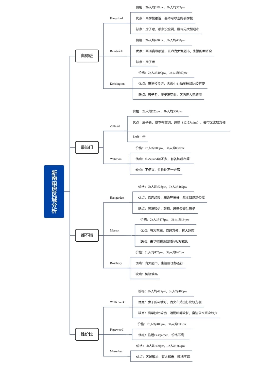 新南热门租房区域分析导图——租哪的房